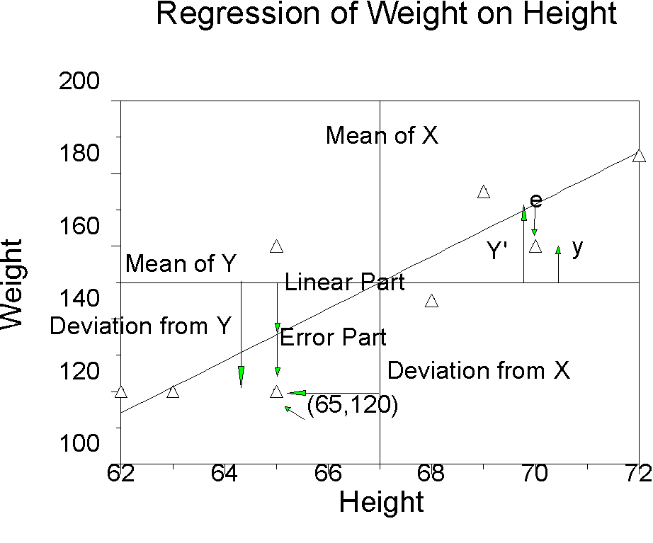 Plots of ∆D D vs. D and their Regression Lines