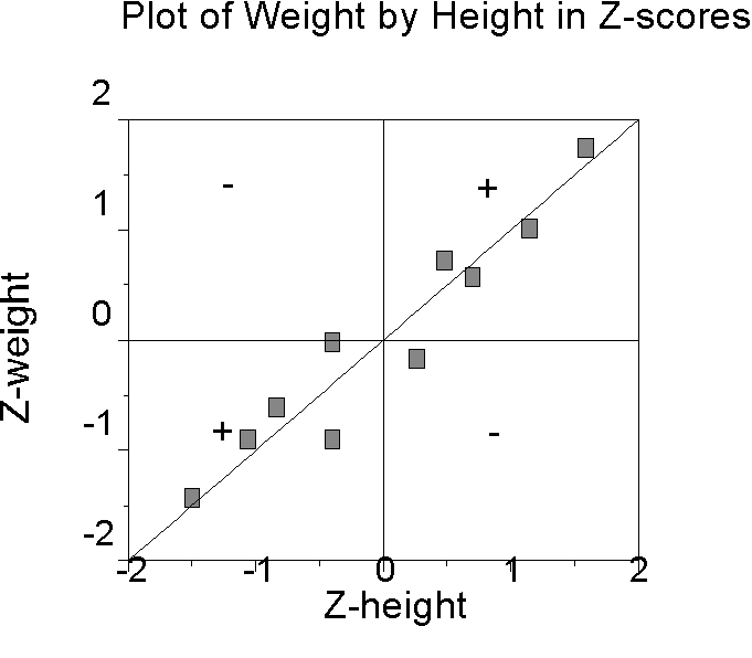 Pearson Product Moment Correlation Coefficient