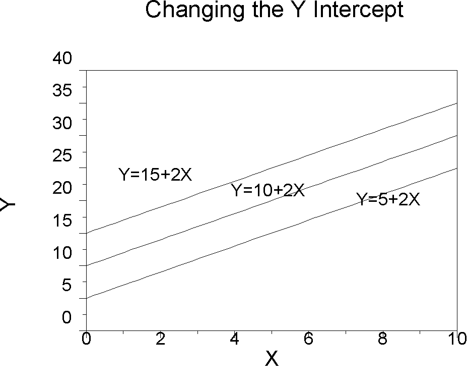 The Linear Regression of Time and Price