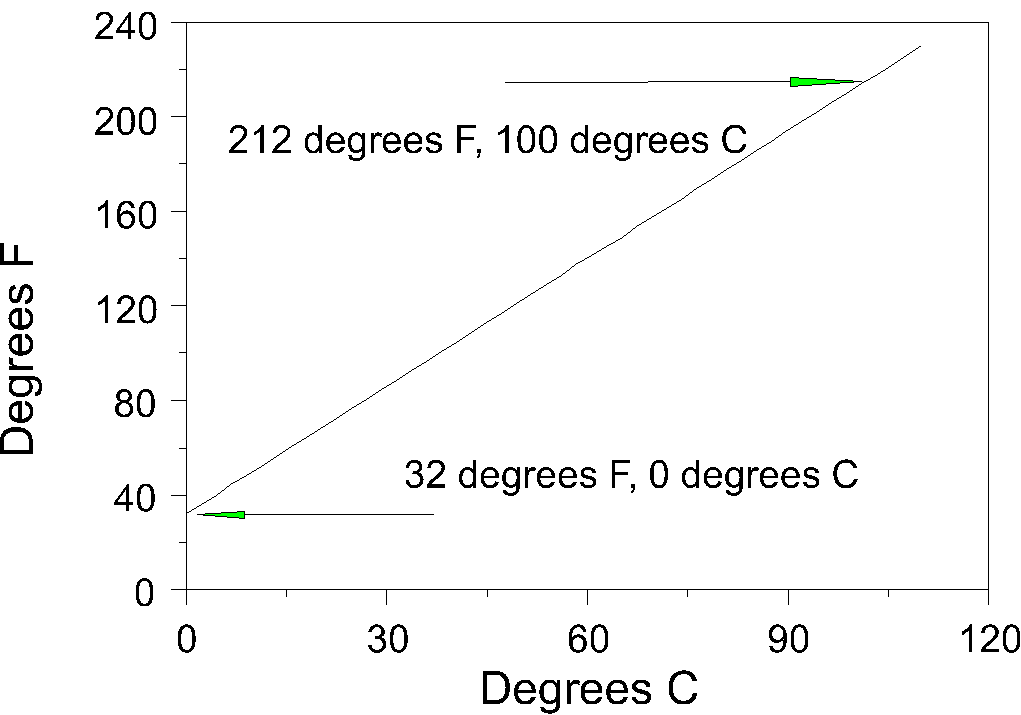 SOLVED: Convert the following temperatures from Fahrenheit to Celsius or  vice versa: F = 1.8C + 32 a. 45Â°F b. 40Â°C c. -20Â°C a. 45Â°F = C (Type an  integer or decimal