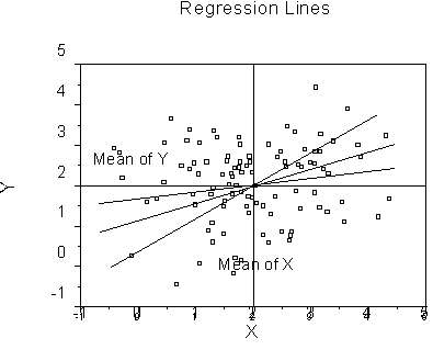 The Regression Line Is Also Called