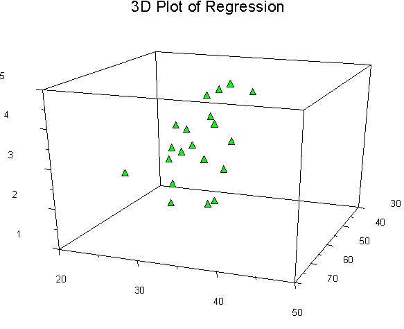 Regression With Two Independent Variables